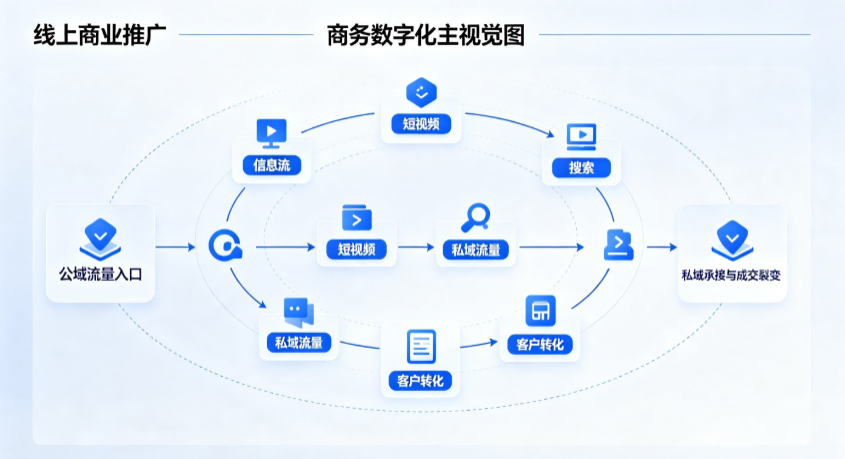 马山县线上商业推广怎么做？全域流量闭环搭建与低成本转化实战指南